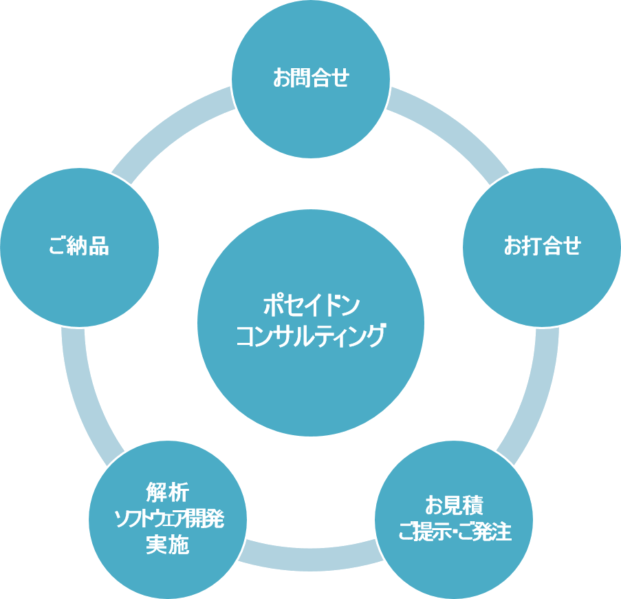 ポセイドンCAEコンサルティング概要 ポセイドンCAEコンサルティング概要