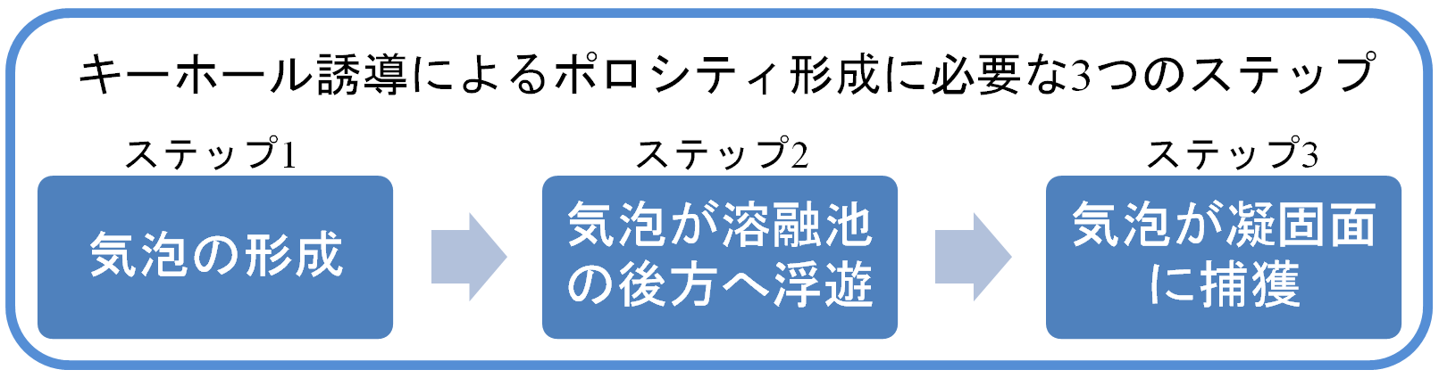 溶接接合_遠隔レーザ溶接_ポロシティ形成に必要な3ステップ