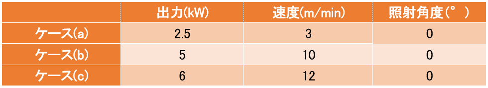 GM_Keyhole_Porosity_Table1 溶接接合_遠隔レーザ溶接_レーザ週間と溶接速度