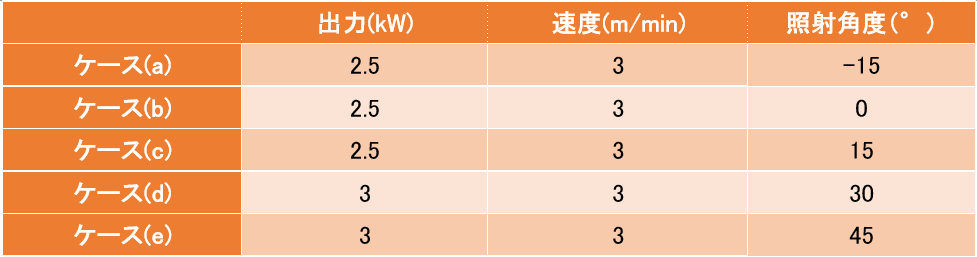 GM_Keyhole_Porosity_Table2 溶接接合_遠隔レーザ溶接_照射角度条件