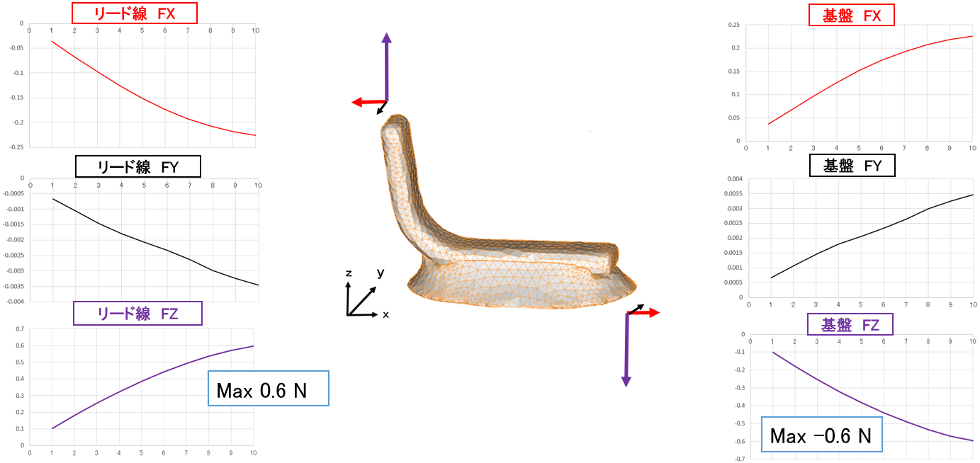 Coating_Solder_Stress-12_基盤の反力変化グラフ CalculiX_solder_基盤の反力変化グラフ